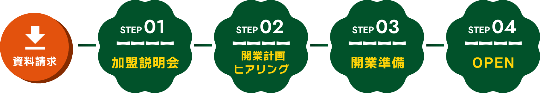 オープンまでの流れ