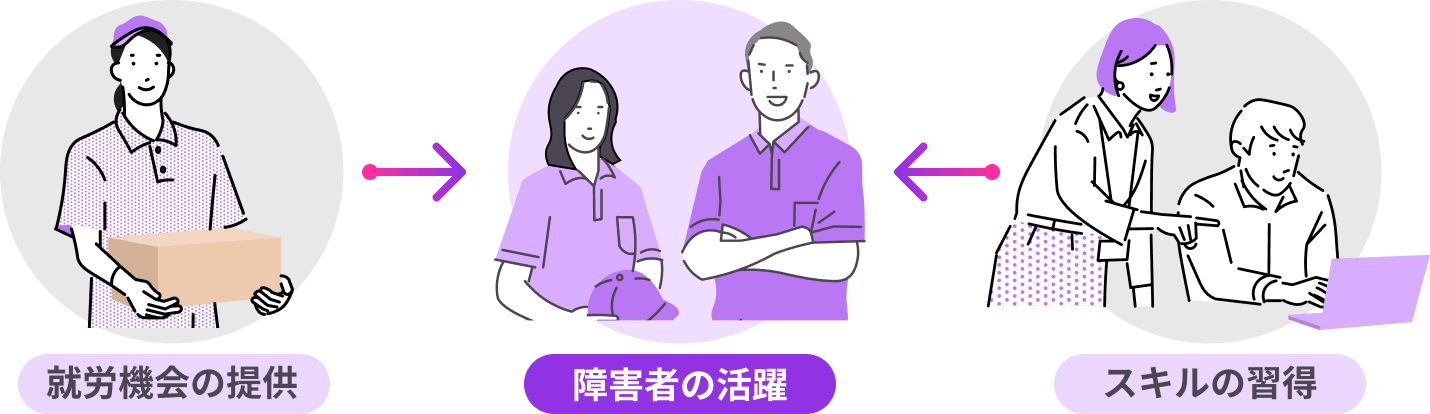 就労機会の提供とスキルの習得支援により障害者の活躍につながることを示した図版