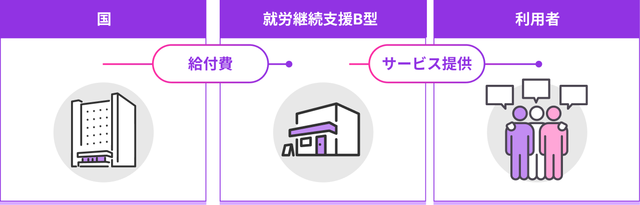 国からの給付費が就労継続支援B型に繋がり、サービス提供が利用者につながる図版