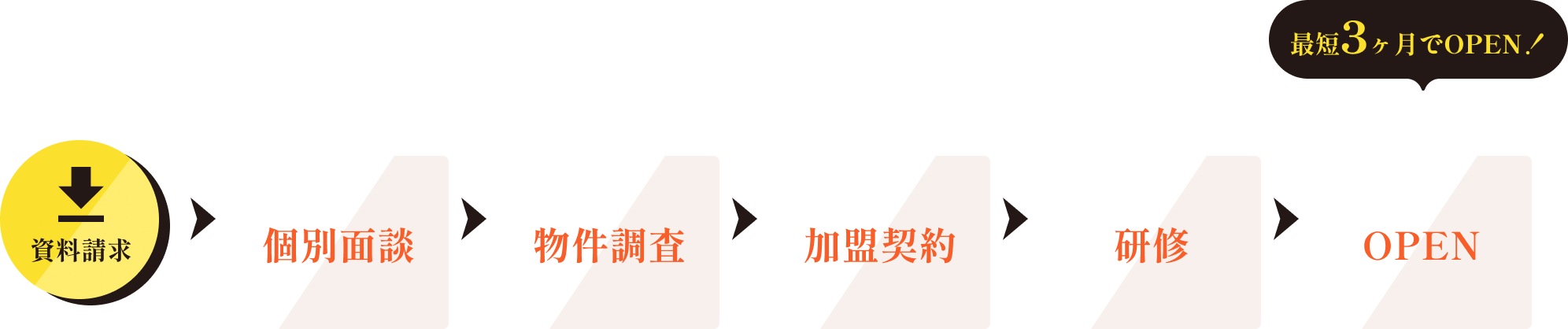 オープンまでの流れ