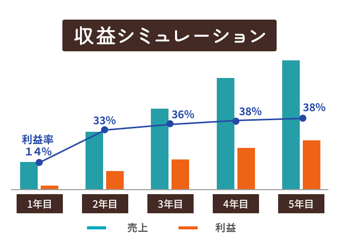 収益シミュレーション: 1年目〜5年目の売上・利益推移グラフ（利益率14%→33%→36%→38%→38%）