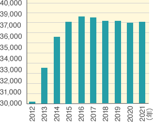 通所介護の事業所数の推移グラフ（2012〜2021年）