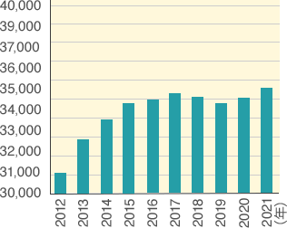 訪問介護の事業所数の推移グラフ（2012〜2021年）