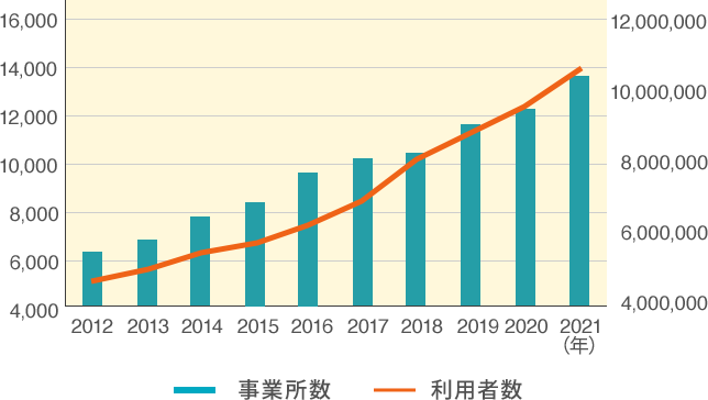 訪問看護ステーションの事業所数・利用者数の推移グラフ（2012〜2021年）