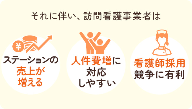 それに伴い、訪問看護事業者は、ステーションの売上が増える・人件費増に対応しやすい・看護師採用競争に有利